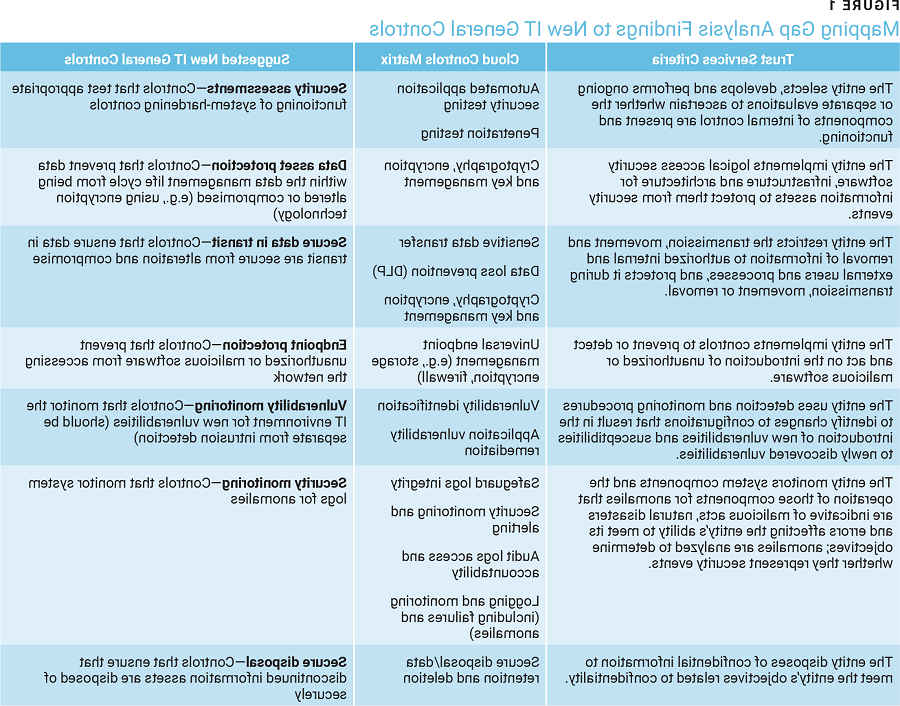 ‘Are IT General Controls Outdated? Data Protection and Internal Control Over Financial Reporting 